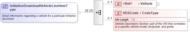 XSD Diagram of InitiativeDownloadVehicleLineItemType in schema initiativedownload_xsd (Standards for Technology in Automotive Retail)