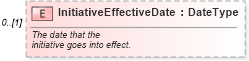 XSD Diagram of InitiativeEffectiveDate in schema components_xsd (Standards for Technology in Automotive Retail)
