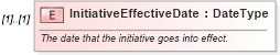 XSD Diagram of InitiativeEffectiveDate in schema initiativedownload_xsd (Standards for Technology in Automotive Retail)