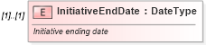 XSD Diagram of InitiativeEndDate in schema initiativedownload_xsd (Standards for Technology in Automotive Retail)