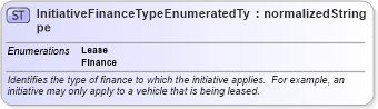 XSD Diagram of InitiativeFinanceTypeEnumeratedType in schema codelists_xsd (Standards for Technology in Automotive Retail)