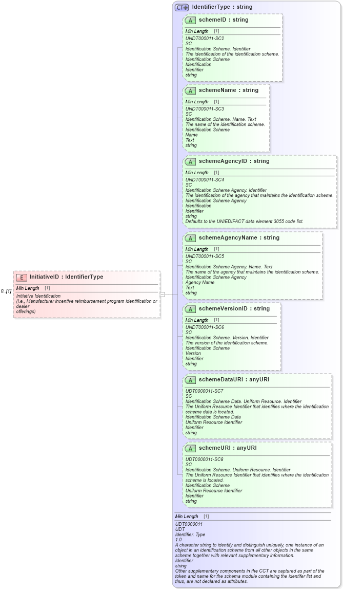 XSD Diagram of InitiativeID in schema components_xsd (Standards for Technology in Automotive Retail)
