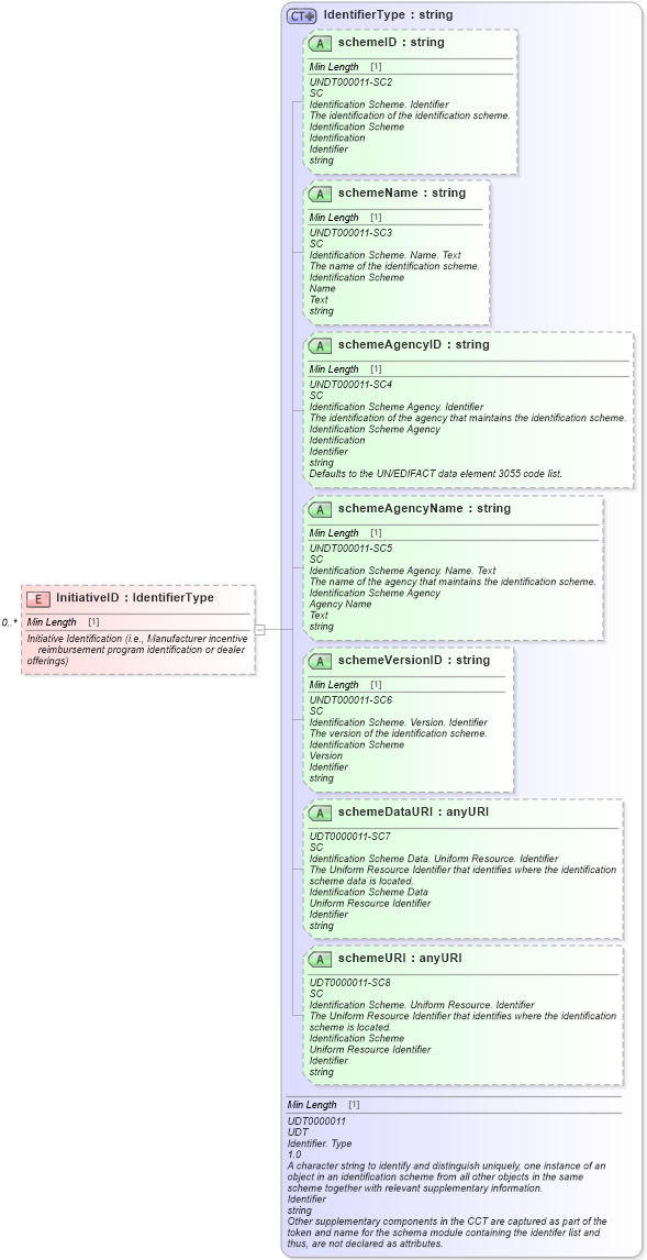 XSD Diagram of InitiativeID in schema components_xsd (Standards for Technology in Automotive Retail)