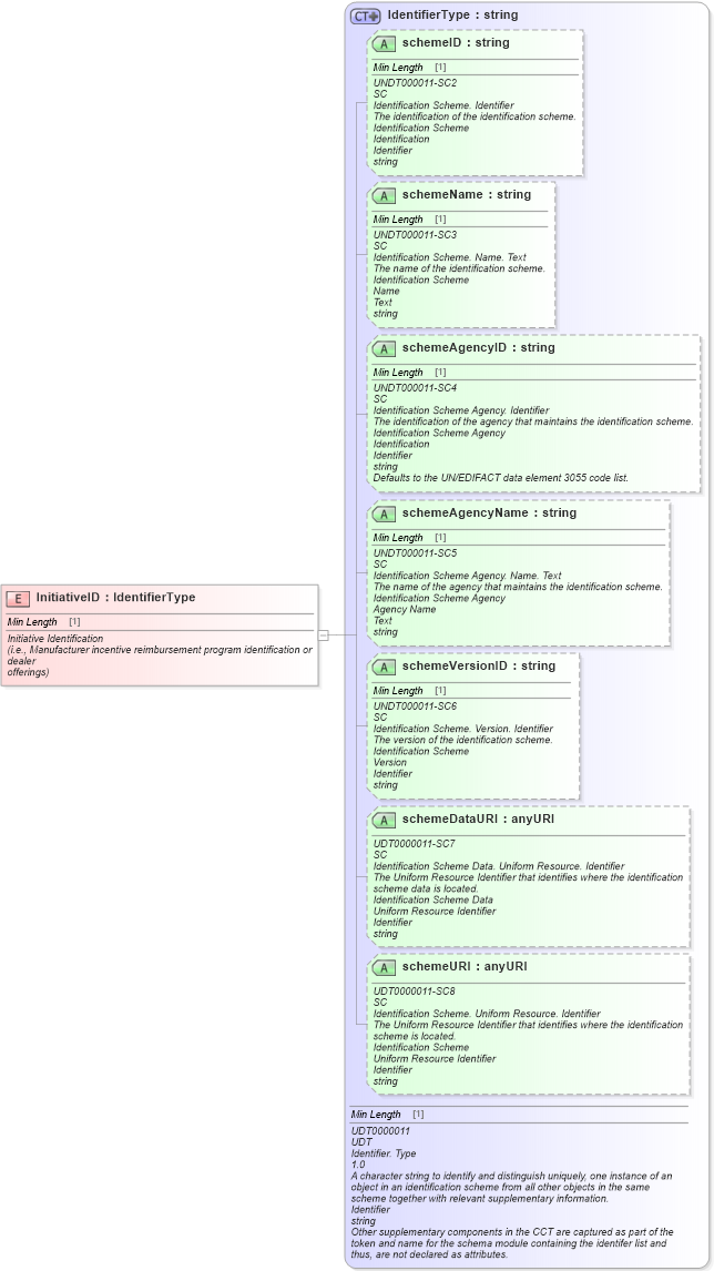 XSD Diagram of InitiativeID in schema fields_xsd (Standards for Technology in Automotive Retail)
