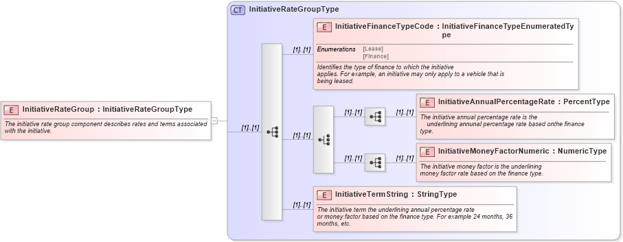 XSD Diagram of InitiativeRateGroup in schema components_xsd (Standards for Technology in Automotive Retail)