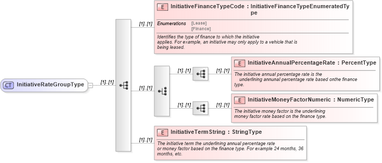 XSD Diagram of InitiativeRateGroupType in schema components_xsd (Standards for Technology in Automotive Retail)