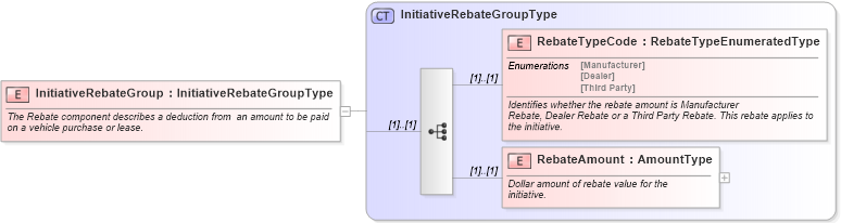 XSD Diagram of InitiativeRebateGroup in schema components_xsd (Standards for Technology in Automotive Retail)