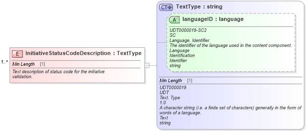 XSD Diagram of InitiativeStatusCodeDescription in schema components_xsd (Standards for Technology in Automotive Retail)