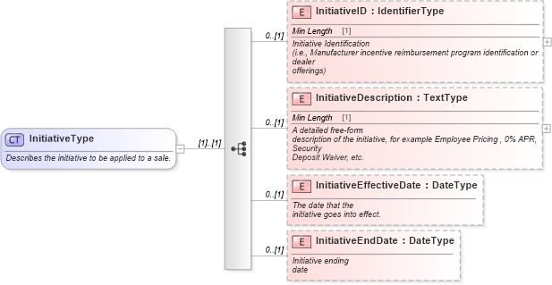 XSD Diagram of InitiativeType in schema components_xsd (Standards for Technology in Automotive Retail)