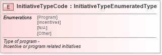 XSD Diagram of InitiativeTypeCode in schema fields_xsd (Standards for Technology in Automotive Retail)