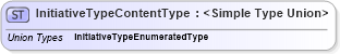 XSD Diagram of InitiativeTypeContentType in schema codelists_xsd (Standards for Technology in Automotive Retail)