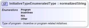 XSD Diagram of InitiativeTypeEnumeratedType in schema codelists_xsd (Standards for Technology in Automotive Retail)