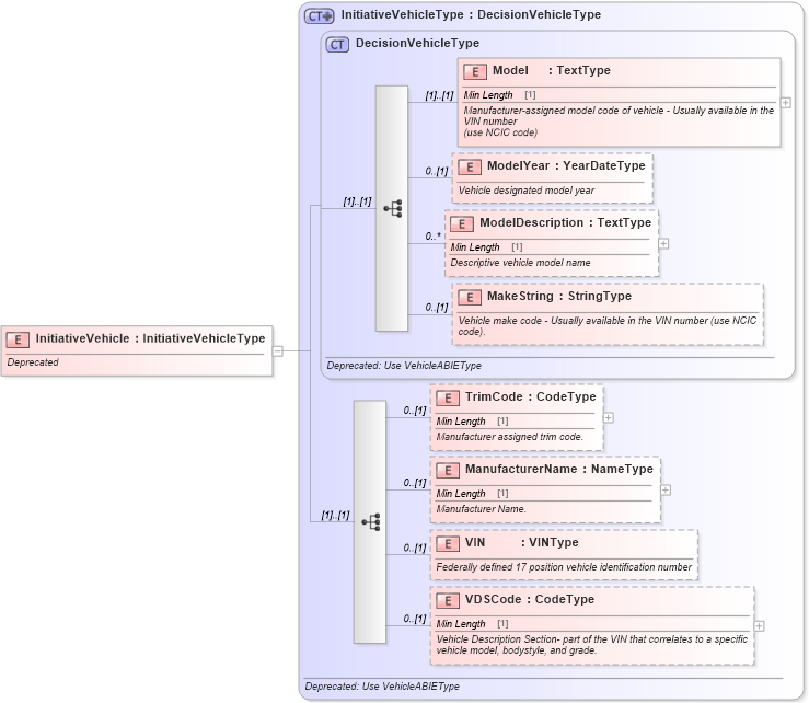 XSD Diagram of InitiativeVehicle in schema deprecatedcomponents_xsd (Standards for Technology in Automotive Retail)