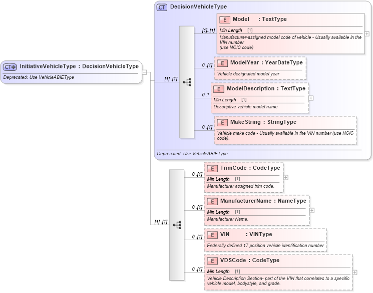 XSD Diagram of InitiativeVehicleType in schema deprecatedcomponents_xsd (Standards for Technology in Automotive Retail)