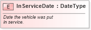 XSD Diagram of InServiceDate in schema fields_xsd (Standards for Technology in Automotive Retail)