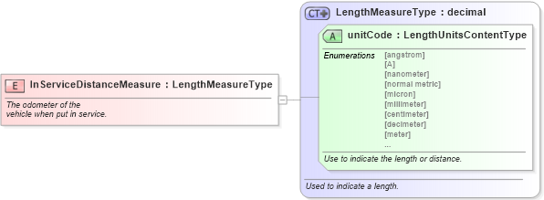 XSD Diagram of InServiceDistanceMeasure in schema fields_xsd (Standards for Technology in Automotive Retail)