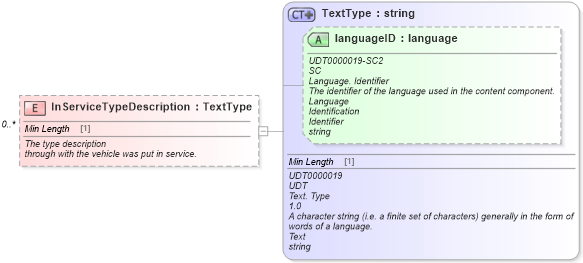 XSD Diagram of InServiceTypeDescription in schema components_xsd (Standards for Technology in Automotive Retail)