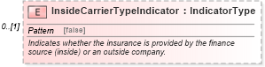 XSD Diagram of InsideCarrierTypeIndicator in schema components_xsd (Standards for Technology in Automotive Retail)
