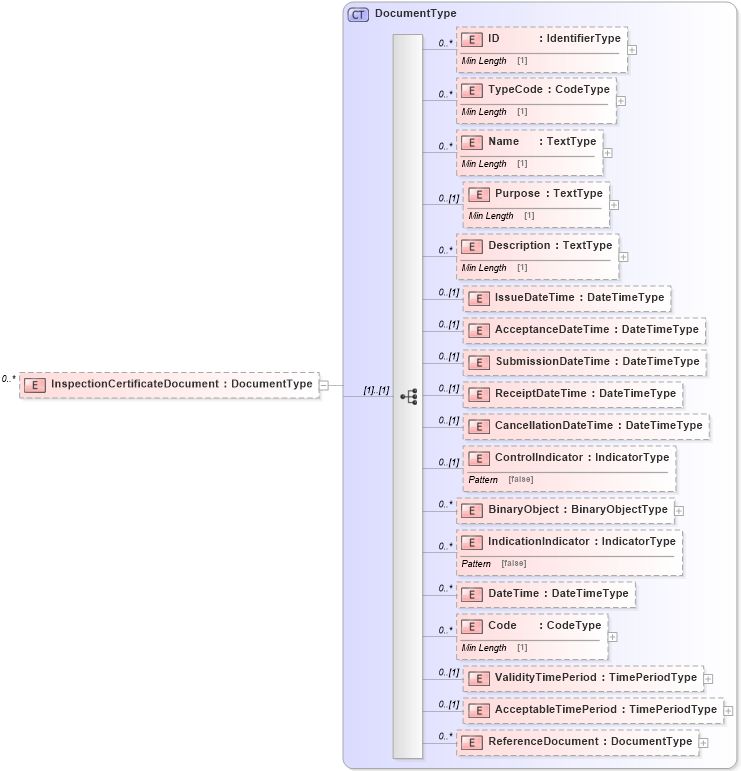 XSD Diagram of InspectionCertificateDocument in schema reusableaggregatebusinessinformationentity_xsd (Standards for Technology in Automotive Retail)