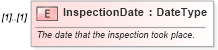 XSD Diagram of InspectionDate in schema components_xsd (Standards for Technology in Automotive Retail)