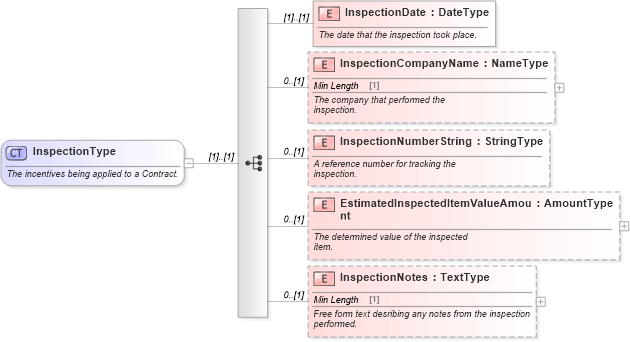 XSD Diagram of InspectionType in schema components_xsd (Standards for Technology in Automotive Retail)