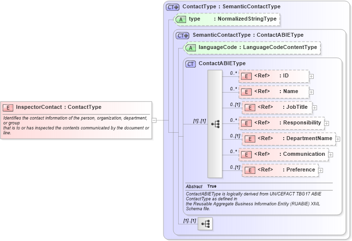 XSD Diagram of InspectorContact in schema components_xsd1 (Standards for Technology in Automotive Retail)