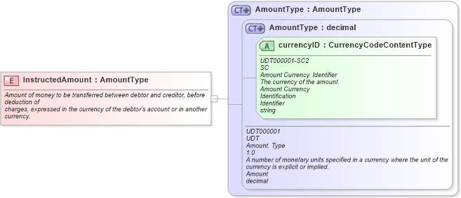 XSD Diagram of InstructedAmount in schema fields_xsd1 (Standards for Technology in Automotive Retail)