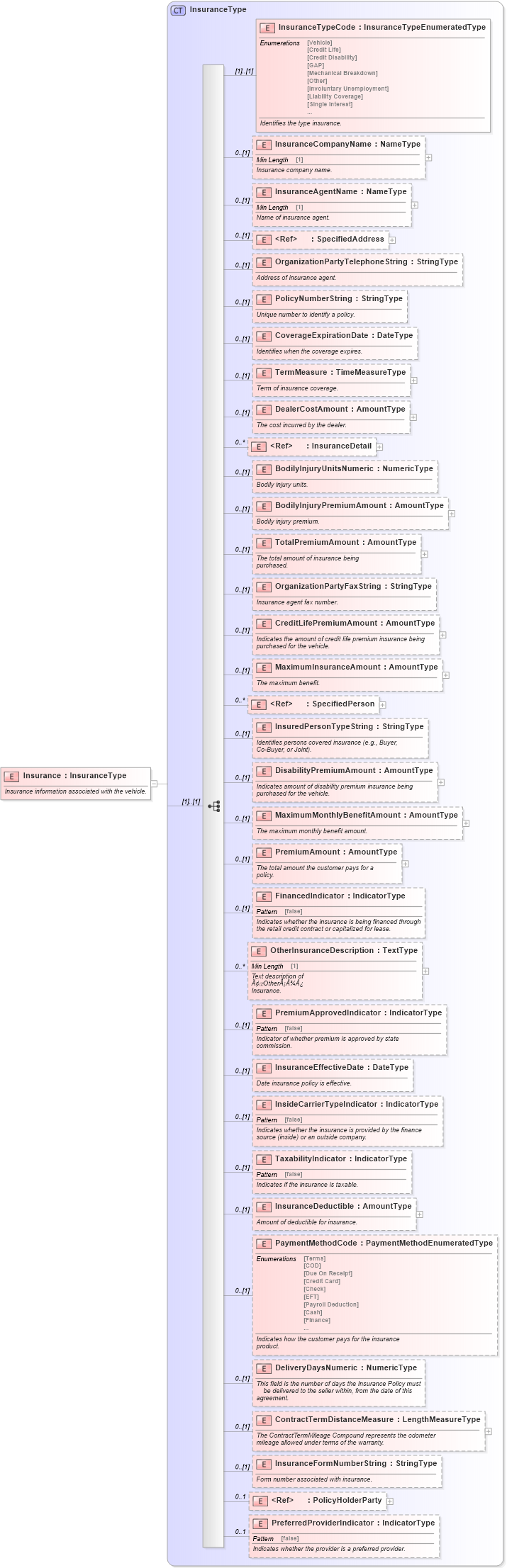 XSD Diagram of Insurance in schema components_xsd (Standards for Technology in Automotive Retail)