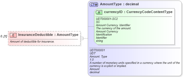 XSD Diagram of InsuranceDeductible in schema components_xsd (Standards for Technology in Automotive Retail)