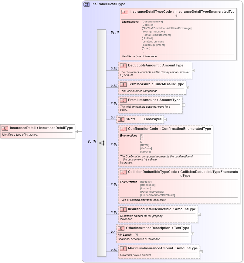 XSD Diagram of InsuranceDetail in schema components_xsd (Standards for Technology in Automotive Retail)