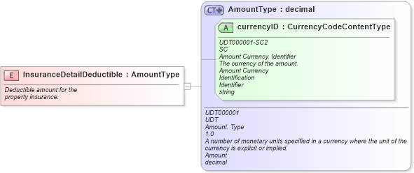 XSD Diagram of InsuranceDetailDeductible in schema fields_xsd (Standards for Technology in Automotive Retail)