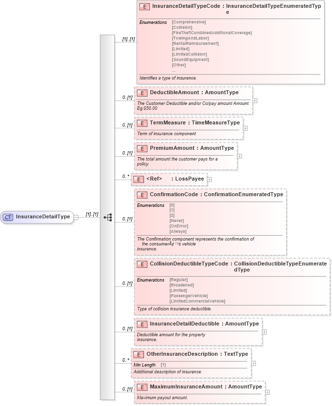XSD Diagram of InsuranceDetailType in schema components_xsd (Standards for Technology in Automotive Retail)