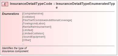 XSD Diagram of InsuranceDetailTypeCode in schema fields_xsd (Standards for Technology in Automotive Retail)