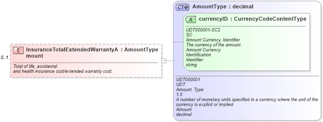 XSD Diagram of InsuranceTotalExtendedWarrantyAmount in schema components_xsd (Standards for Technology in Automotive Retail)