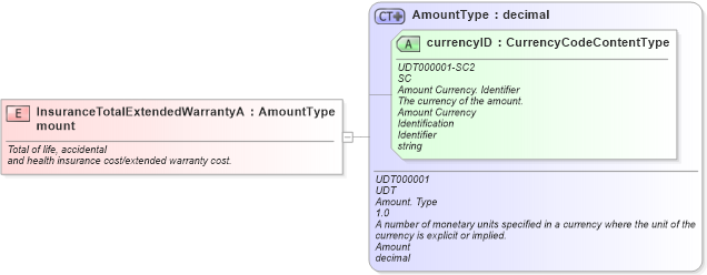 XSD Diagram of InsuranceTotalExtendedWarrantyAmount in schema fields_xsd (Standards for Technology in Automotive Retail)