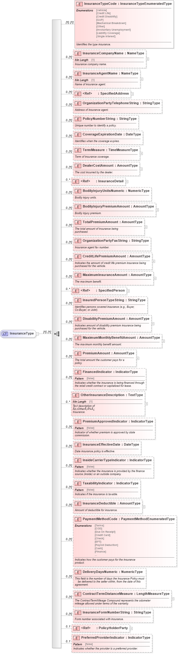 XSD Diagram of InsuranceType in schema components_xsd (Standards for Technology in Automotive Retail)