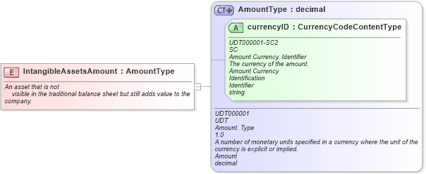 XSD Diagram of IntangibleAssetsAmount in schema fields_xsd (Standards for Technology in Automotive Retail)