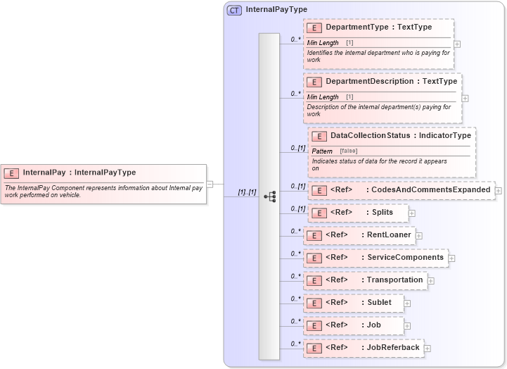 XSD Diagram of InternalPay in schema components_xsd (Standards for Technology in Automotive Retail)