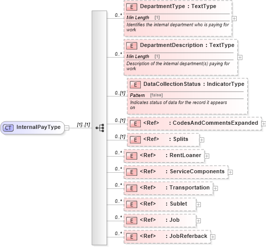 XSD Diagram of InternalPayType in schema components_xsd (Standards for Technology in Automotive Retail)