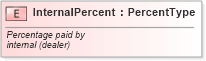 XSD Diagram of InternalPercent in schema fields_xsd (Standards for Technology in Automotive Retail)
