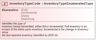 XSD Diagram of InventoryTypeCode in schema fields_xsd (Standards for Technology in Automotive Retail)