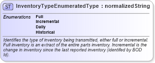 XSD Diagram of InventoryTypeEnumeratedType in schema codelists_xsd (Standards for Technology in Automotive Retail)