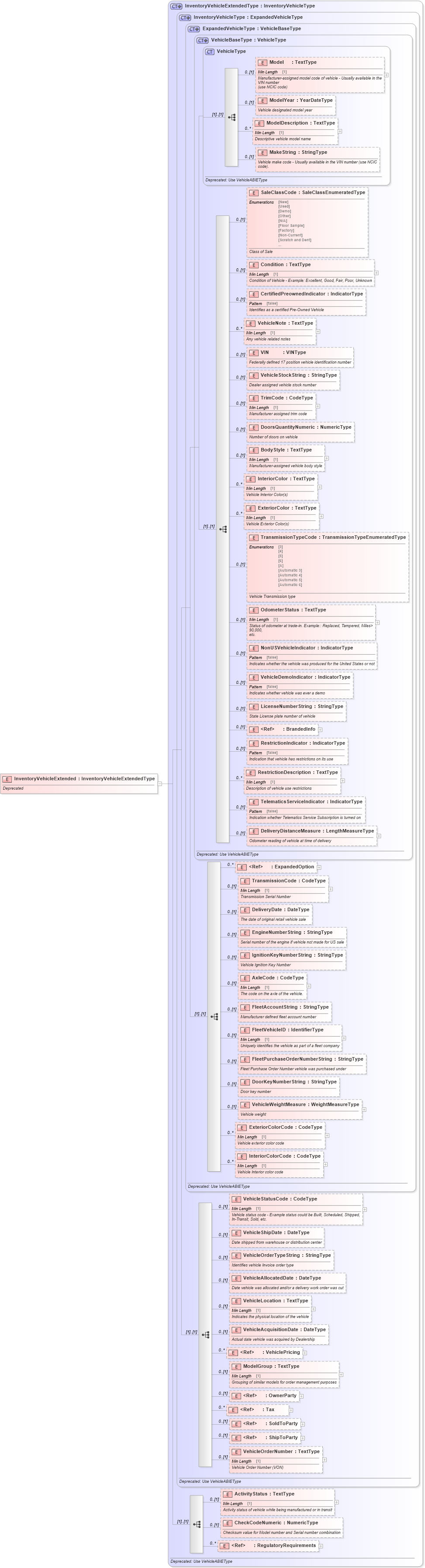 XSD Diagram of InventoryVehicleExtended in schema deprecatedcomponents_xsd (Standards for Technology in Automotive Retail)