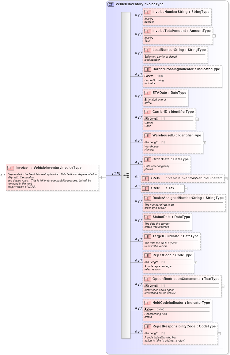 XSD Diagram of Invoice in schema vehicleinventory_xsd (Standards for Technology in Automotive Retail)