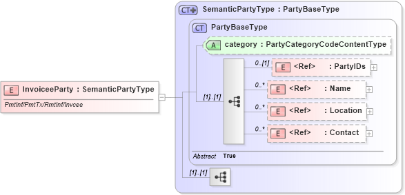 XSD Diagram of InvoiceeParty in schema components_xsd1 (Standards for Technology in Automotive Retail)