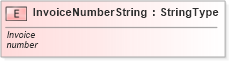 XSD Diagram of InvoiceNumberString in schema fields_xsd (Standards for Technology in Automotive Retail)