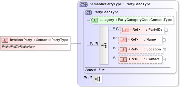 XSD Diagram of InvoicerParty in schema components_xsd1 (Standards for Technology in Automotive Retail)