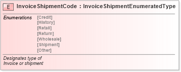 XSD Diagram of InvoiceShipmentCode in schema fields_xsd (Standards for Technology in Automotive Retail)