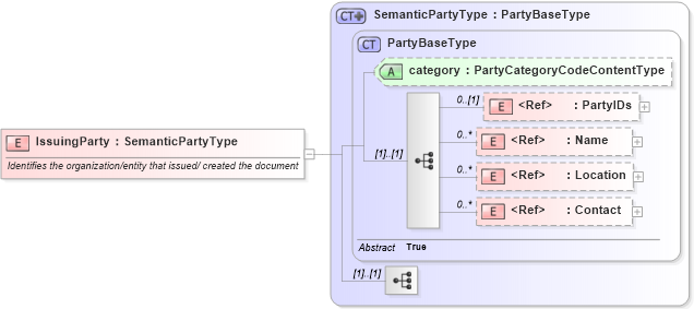 XSD Diagram of IssuingParty in schema components_xsd1 (Standards for Technology in Automotive Retail)