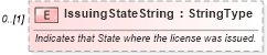 XSD Diagram of IssuingStateString in schema deprecatedcomponents_xsd (Standards for Technology in Automotive Retail)
